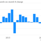 Image for article titled The 35 economic charts from May you really should see